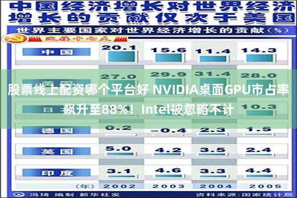 股票线上配资哪个平台好 NVIDIA桌面GPU市占率飙升至88%！Intel被忽略不计